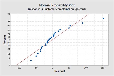 box cox residuals still not normally distributed|Why in Box.